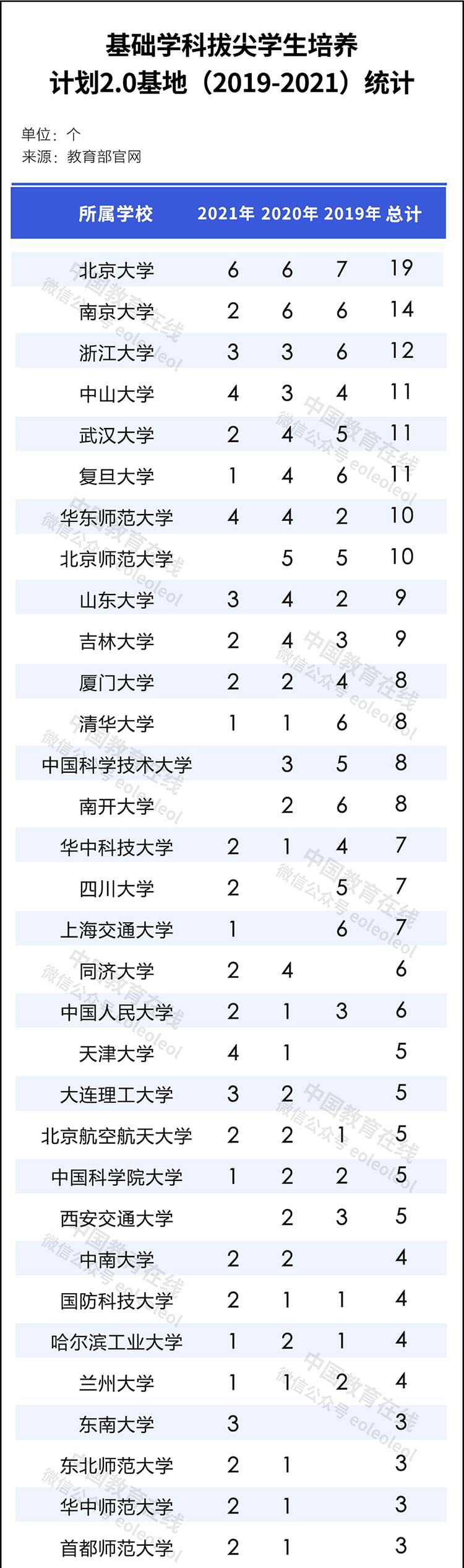 77所高校入選！2019-2021年“拔尖計劃2.0”基地完整名單統(tǒng)計            (圖1)