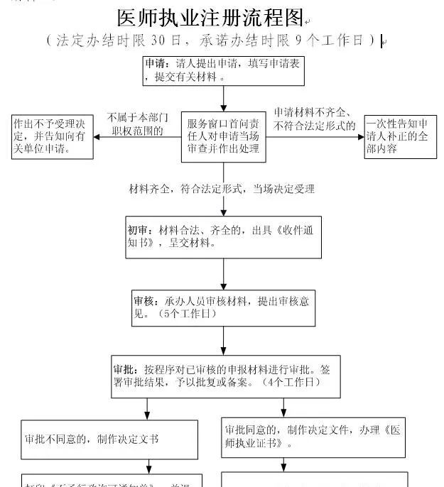 干貨！考完執(zhí)業(yè)醫(yī)師資格證注冊詳細(xì)流程！