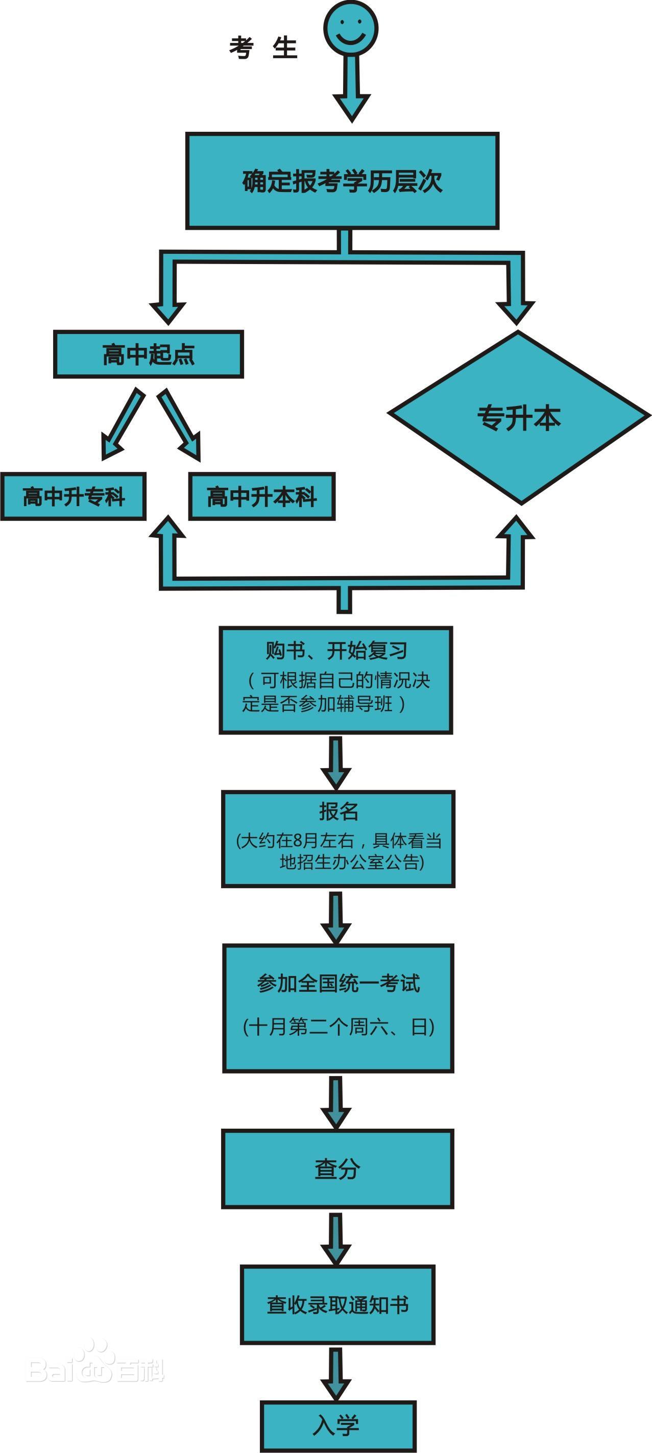 成人高考報考流程圖，河南考試信息網(wǎng)