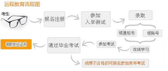遠程教育報考流程