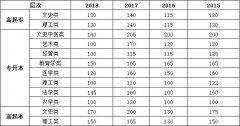 河南大學成人高考錄取分數(shù)線