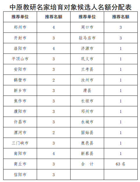 河南將培育認(rèn)定20名中原教研名家！