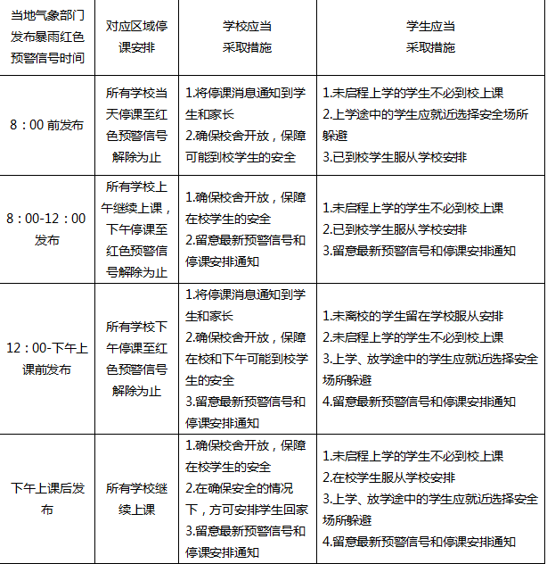 河南：在暴雨紅色預(yù)警條件下要停課！