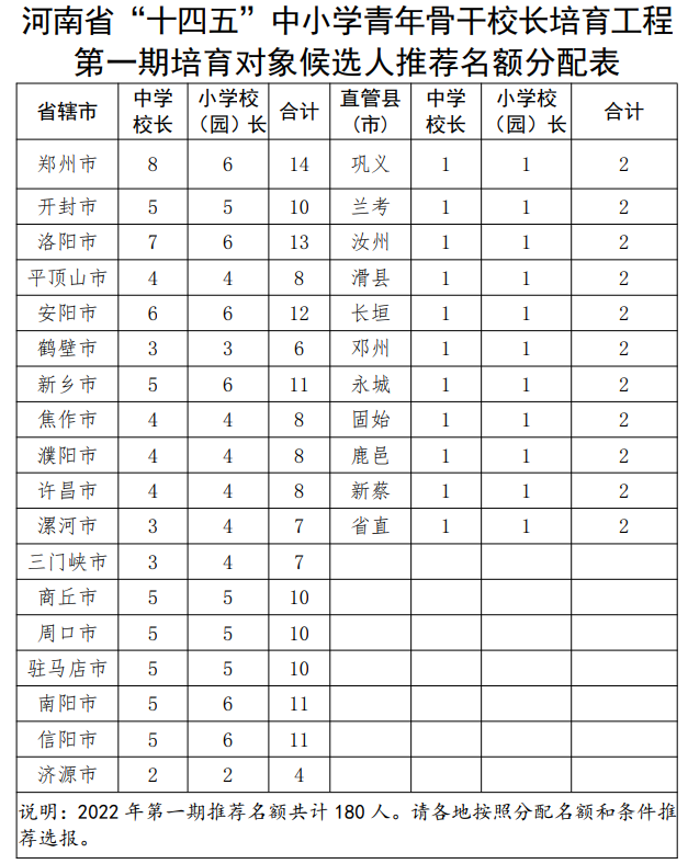 今年起，河南打造創(chuàng)新型校長隊伍，將實施“領(lǐng)航工程””青骨工程”！