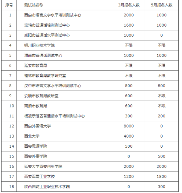 2022年上半年陜西社會(huì)人員普通話報(bào)名時(shí)間：3月14日至17日