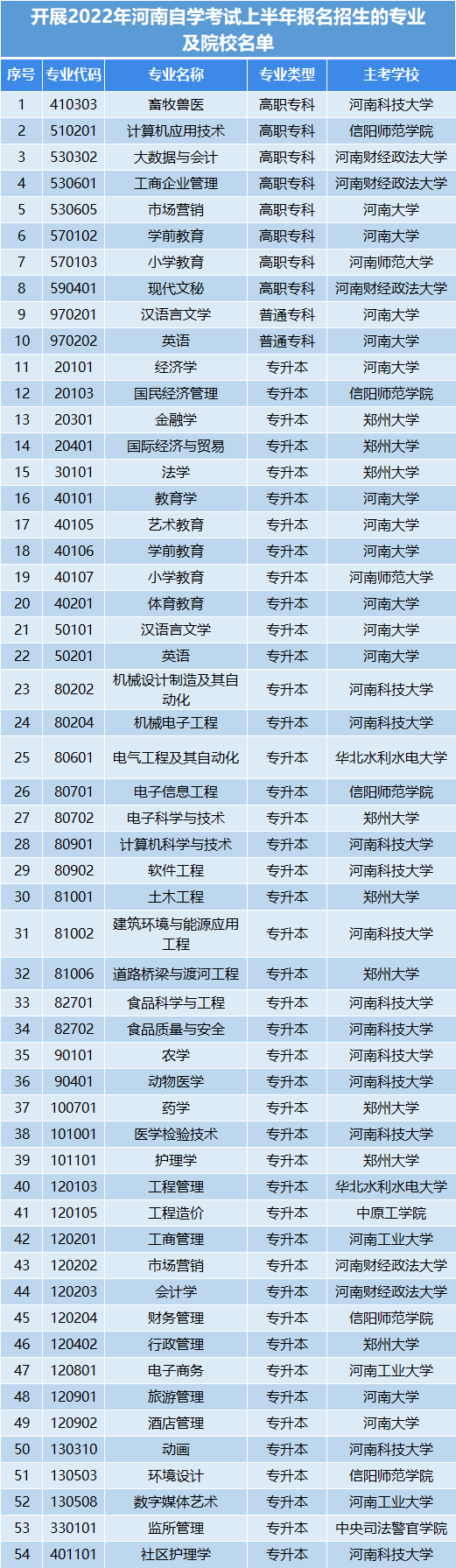 2022洛陽(yáng)自考本科招生專業(yè)一覽[下半年報(bào)名]