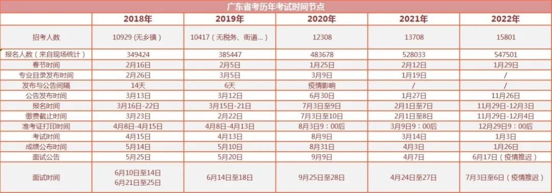 關注，廣東省考節(jié)奏逐年加快！