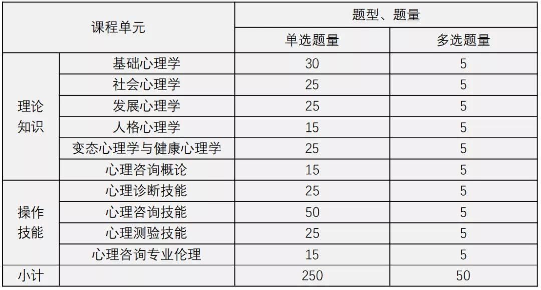 2022年5月心理咨詢師考試多少分通過