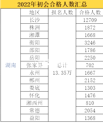 湖南初級會計考試通過率曝光!