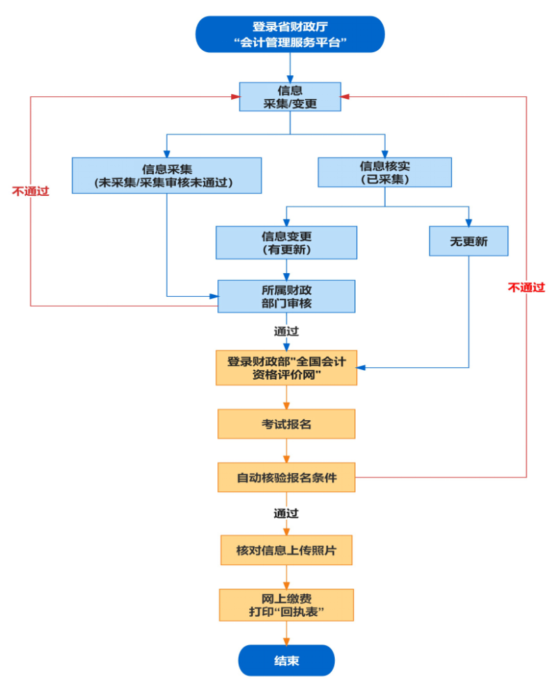 安徽2023年初級(jí)會(huì)計(jì)考試報(bào)名時(shí)間及考試安排的通知