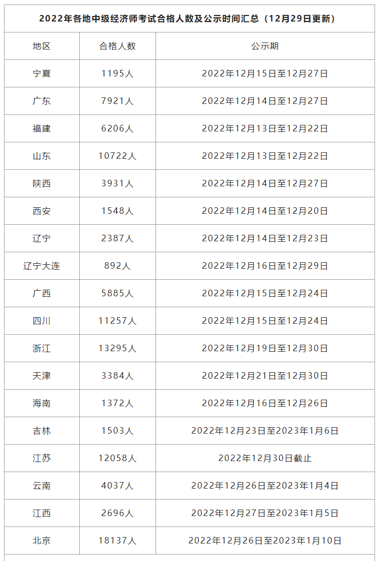 各地中級經(jīng)濟師考試合格人數(shù)及公示時間匯總（12月29日更新）