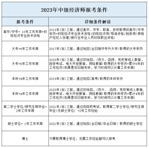 2023年考中級(jí)經(jīng)濟(jì)師，你一定要弄懂這些問題！