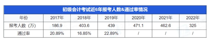 官方數(shù)據(jù)：歷年初級會計通過率僅20%左右，今年考試會更難嗎？