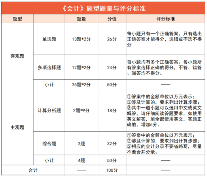 2023年注冊會計師考試評分標準，你了解嗎？