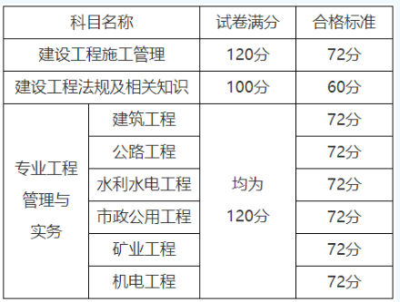 速看！山東二級建造師執(zhí)業(yè)資格2023考試合格標(biāo)準(zhǔn)公布
