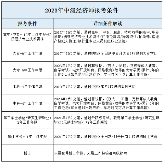 備考2023年經(jīng)濟(jì)師，務(wù)必留意這些潛在問題