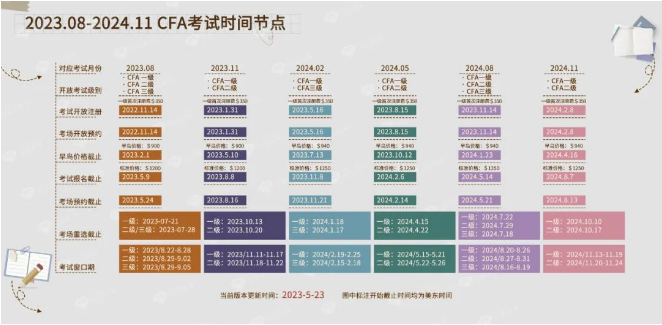 速覽！2024年5月CFA考試安排及費(fèi)用發(fā)布！